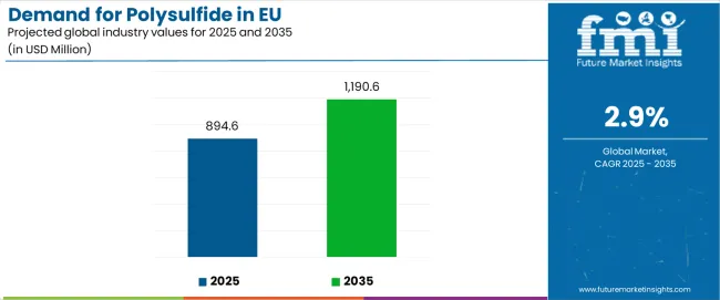 Demand For Polysulfide In Eu Industry Value Analysis Demand For Polysulfide In Eu Industry Value Analysis