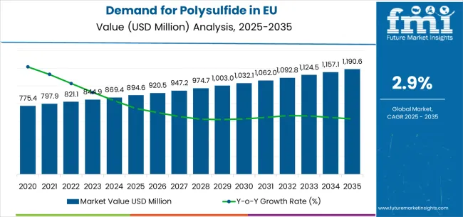 Demand For Polysulfide In Eu Market Value Analysis Demand For Polysulfide In Eu Market Value Analysis