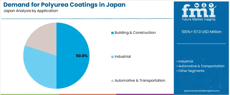Demand For Polyurea Coatings In Japan Analysis By Application