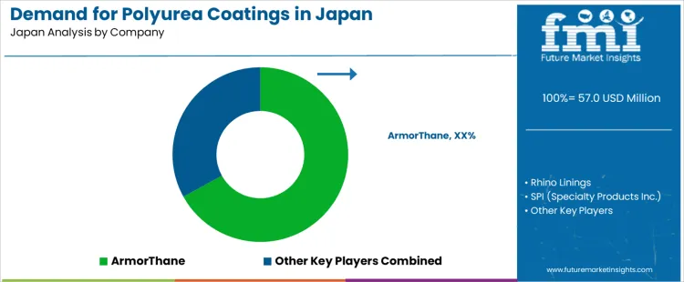 Demand For Polyurea Coatings In Japan Analysis By Company