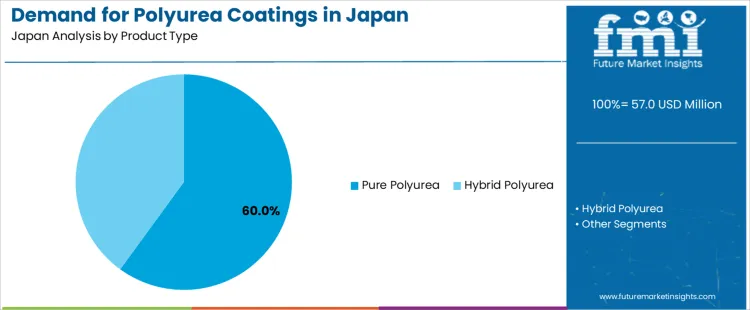 Demand For Polyurea Coatings In Japan Analysis By Product Type