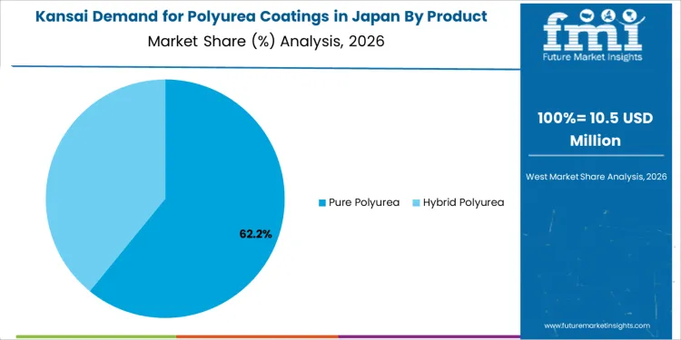 Demand For Polyurea Coatings In Japan Kansai Market Share Analysis By Product Type