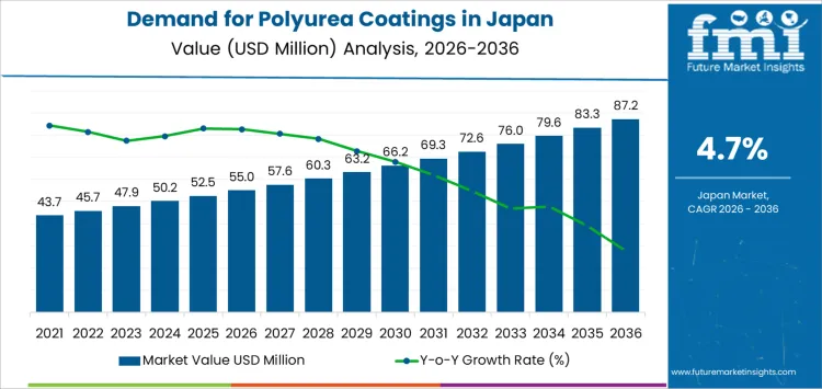 Demand For Polyurea Coatings In Japan Market Value Analysis