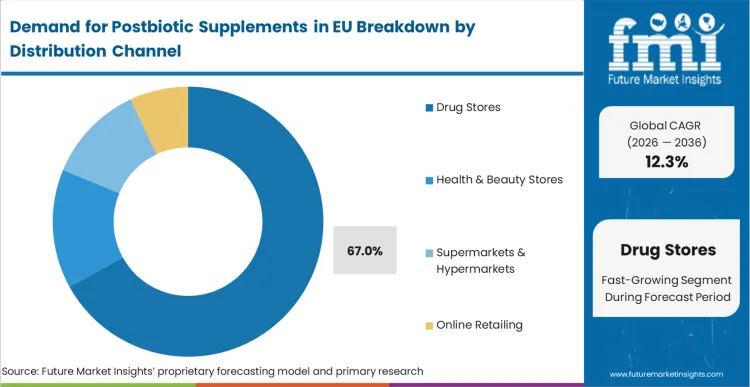 Demand For Postbiotic Supplements In Eu Analysis By Distribution Channel