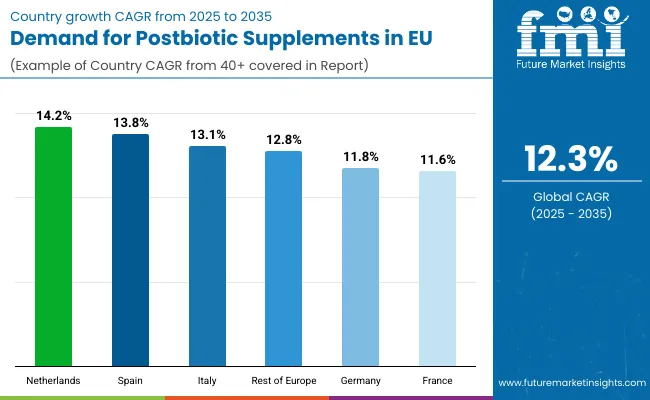 Demand For Postbiotic Supplements In Eu By Country