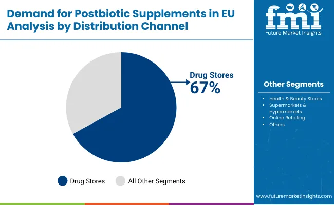 Demand For Postbiotic Supplements In Eu By Distribution