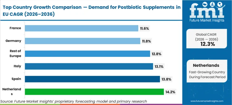 Demand For Postbiotic Supplements In Eu Cagr Analysis By Country