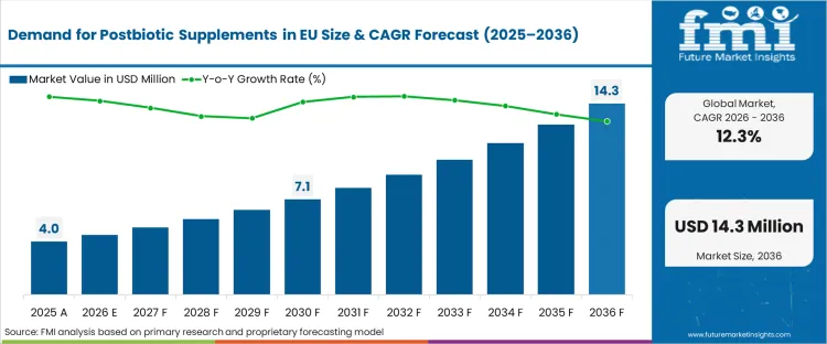 Demand For Postbiotic Supplements In Eu Market Value Analysis