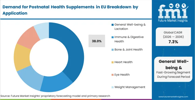 Demand For Postnatal Health Supplements In Eu Analysis By Application