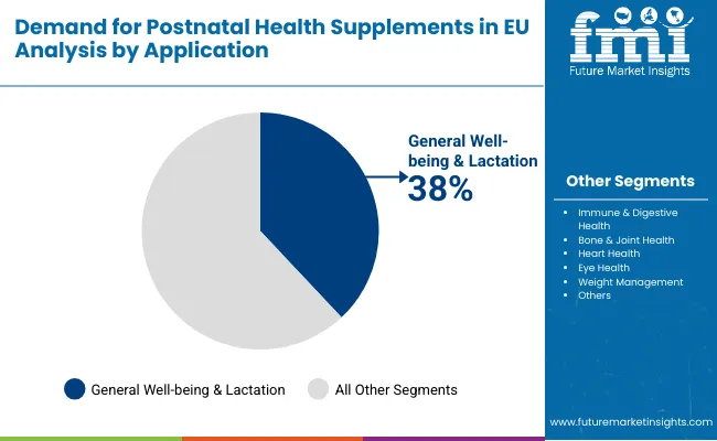 Demand For Postnatal Health Supplements In Eu By Application