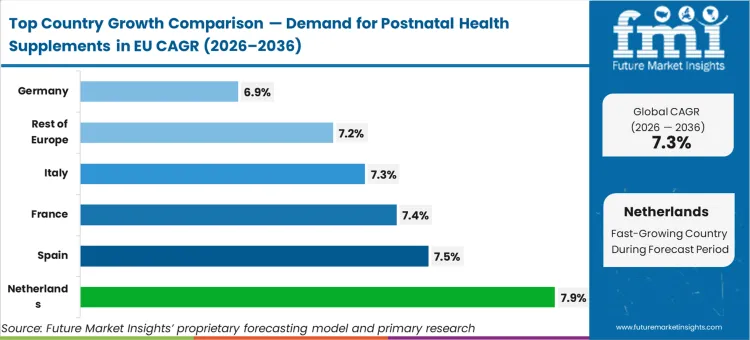 Demand For Postnatal Health Supplements In Eu Cagr Analysis By Country