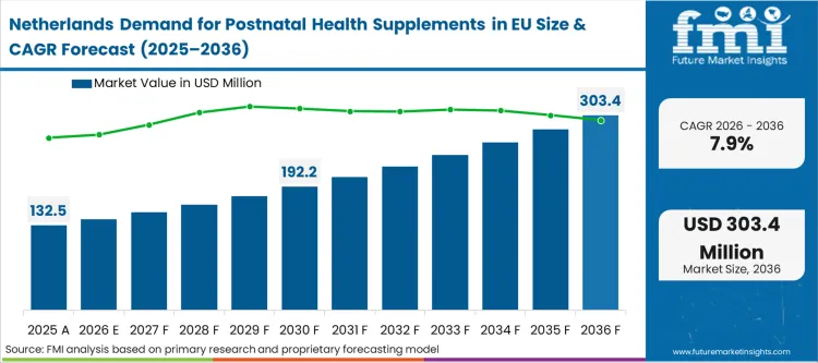 Demand For Postnatal Health Supplements In Eu Country Value Analysis