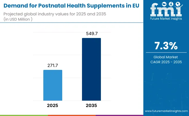 Demand For Postnatal Health Supplements In Eu