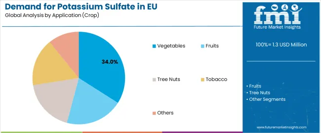 Demand For Potassium Sulfate In Eu Analysis By Application (crop)