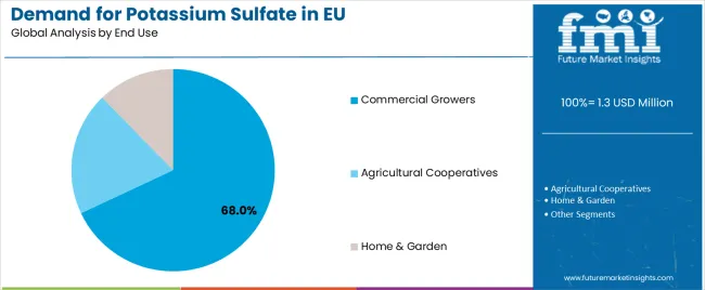 Demand For Potassium Sulfate In Eu Analysis By End Use Demand For Potassium Sulfate In Eu Analysis By End Use
