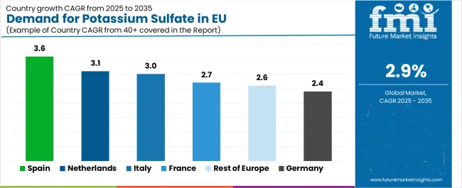 Demand For Potassium Sulfate In Eu Cagr Analysis By Country Demand For Potassium Sulfate In Eu Cagr Analysis By Country