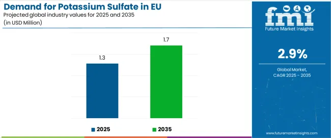 Demand For Potassium Sulfate In Eu Industry Value Analysis Demand For Potassium Sulfate In Eu Industry Value Analysis