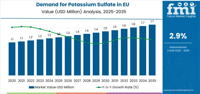 Demand For Potassium Sulfate In Eu Market Value Analysis Demand For Potassium Sulfate In Eu Market Value Analysis