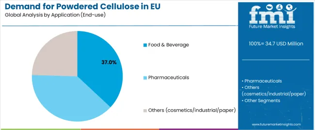 Demand For Powdered Cellulose In Eu Analysis By Application (end Use)
