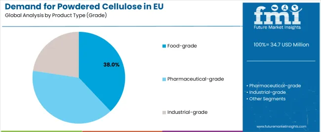 Demand For Powdered Cellulose In Eu Analysis By Product Type (grade)