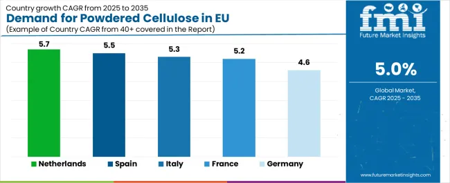 Demand For Powdered Cellulose In Eu Cagr Analysis By Country