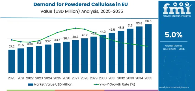 Demand For Powdered Cellulose In Eu Market Value Analysis