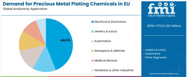 Demand For Precious Metal Plating Chemicals In Eu Analysis By Application