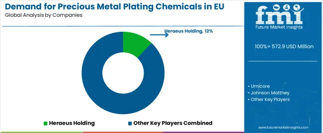 Demand For Precious Metal Plating Chemicals In Eu Analysis By Company