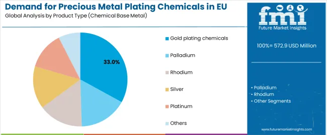 Demand For Precious Metal Plating Chemicals In Eu Analysis By Product Type (chemical Base Metal)