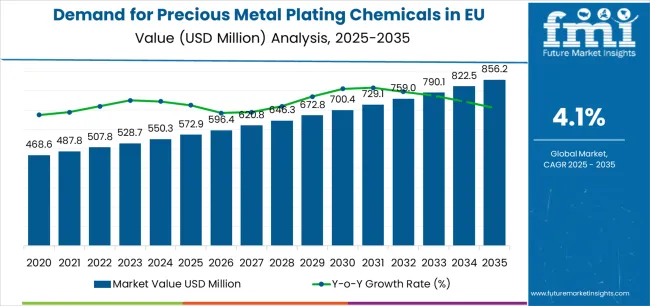 Demand For Precious Metal Plating Chemicals In Eu Market Value Analysis