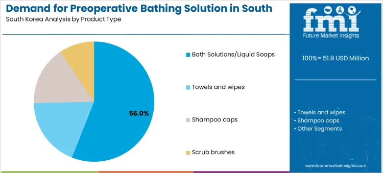 Demand For Preoperative Bathing Solution In South Korea Analysis By Product Type