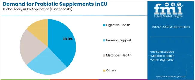 Demand For Probiotic Supplements In Eu Analysis By Application (functionality)