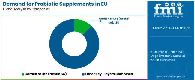 Demand For Probiotic Supplements In Eu Analysis By Company