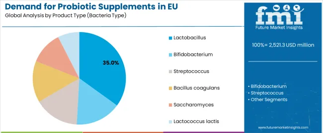 Demand For Probiotic Supplements In Eu Analysis By Product Type (bacteria Type)
