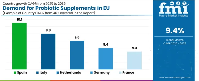 Demand For Probiotic Supplements In Eu Cagr Analysis By Country