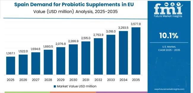Demand For Probiotic Supplements In Eu Country Value Analysis