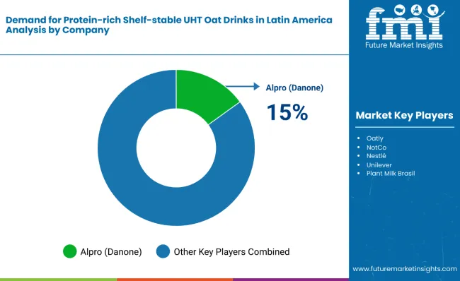 Demand For Protein Rich Shelf Stable Uht Oat Drinks In Latin America By Company
