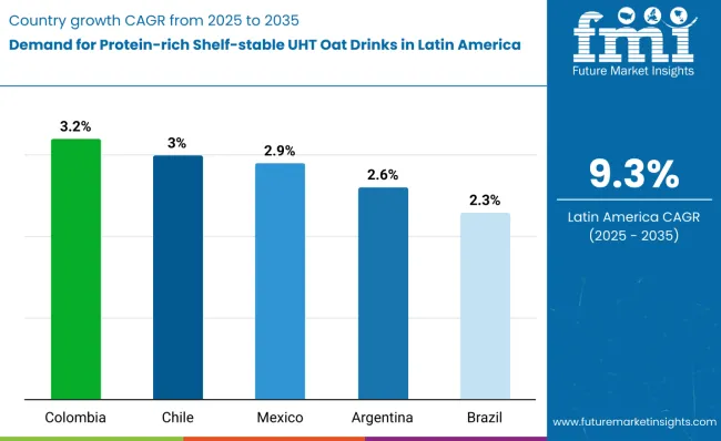 Demand For Protein Rich Shelf Stable Uht Oat Drinks In Latin America By Country