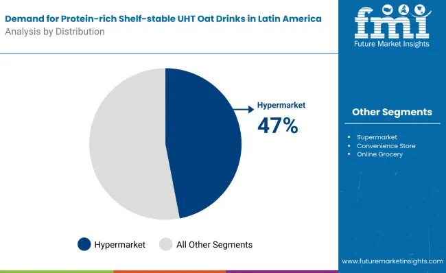 Demand For Protein Rich Shelf Stable Uht Oat Drinks In Latin America By Distibution