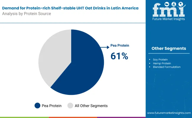 Demand For Protein Rich Shelf Stable Uht Oat Drinks In Latin America By Protein