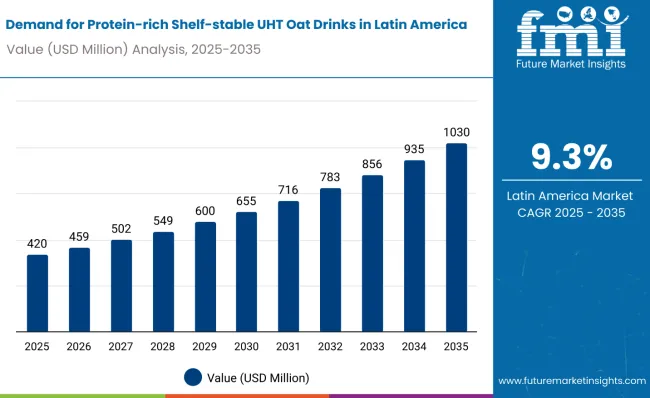 Demand For Protein Rich Shelf Stable Uht Oat Drinks In Latin America