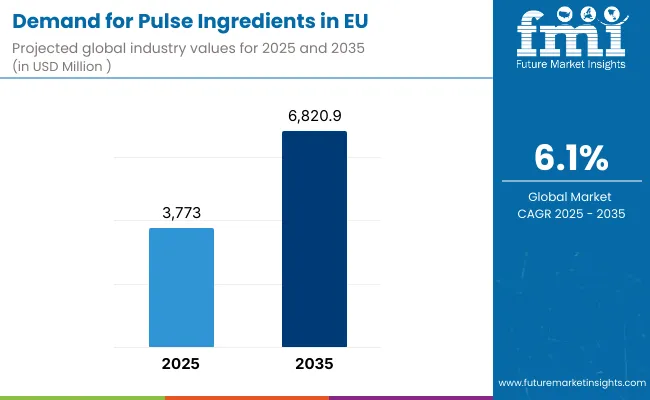 Demand For Pulse Ingredients In Eu By Analysis