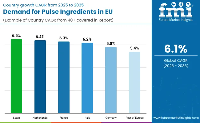 Demand For Pulse Ingredients In Eu By Country