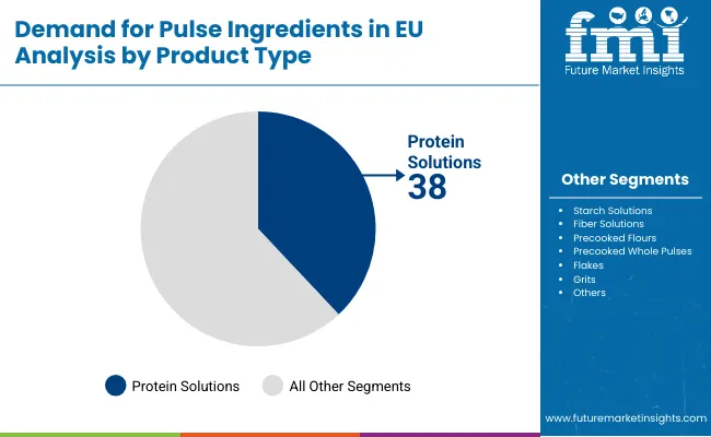 Demand For Pulse Ingredients In Eu By Product Type