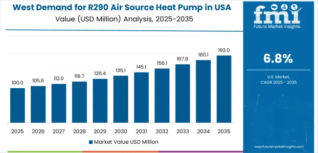 Demand For R290 Air Source Heat Pump In Usa Country Value Analysis Demand For R290 Air Source Heat Pump In Usa Country Value Analysis