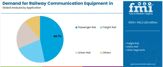Demand For Railway Communication Equipment In Uk Analysis By Application Demand For Railway Communication Equipment In Uk Analysis By Application