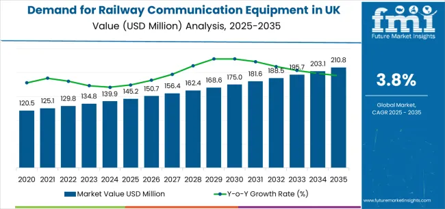 Demand For Railway Communication Equipment In Uk Market Value Analysis Demand For Railway Communication Equipment In Uk Market Value Analysis