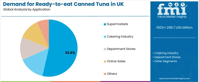 Demand For Ready To Eat Canned Tuna In Uk Analysis By Application Demand For Ready To Eat Canned Tuna In Uk Analysis By Application