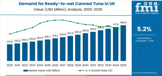 Demand For Ready To Eat Canned Tuna In Uk Market Value Analysis Demand For Ready To Eat Canned Tuna In Uk Market Value Analysis