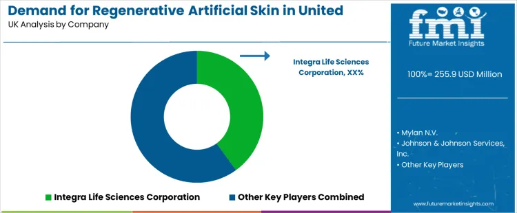 Demand For Regenerative Artificial Skin In United Kingdom Analysis By Company